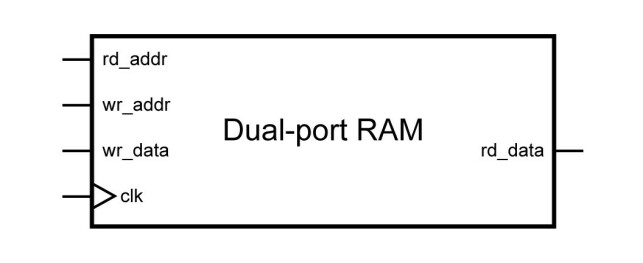 To-ports RAM tegnet som en logisk komponent. 📸: Jonas Julian Jensen