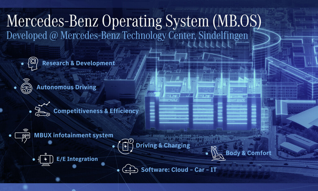 Mercedes-Benz Operating System (MB.OS). 📸: Pressefoto, Daimler Media / Mercedes Benz