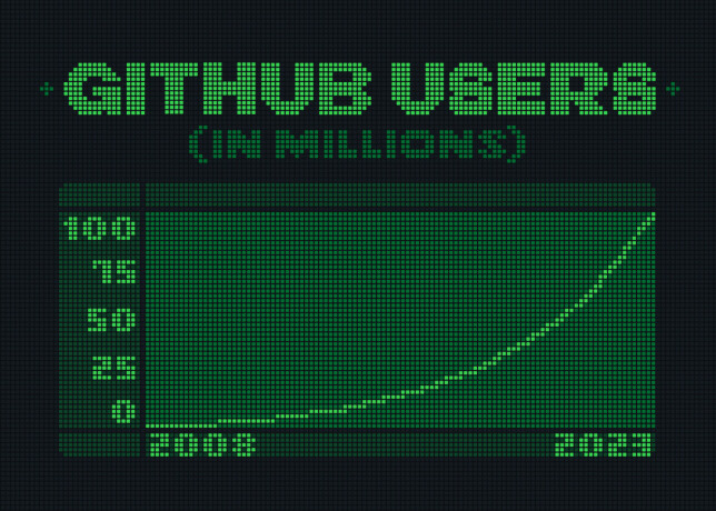 Veksten i GitHub-brukere fra starten i 2007. 📸: GitHub