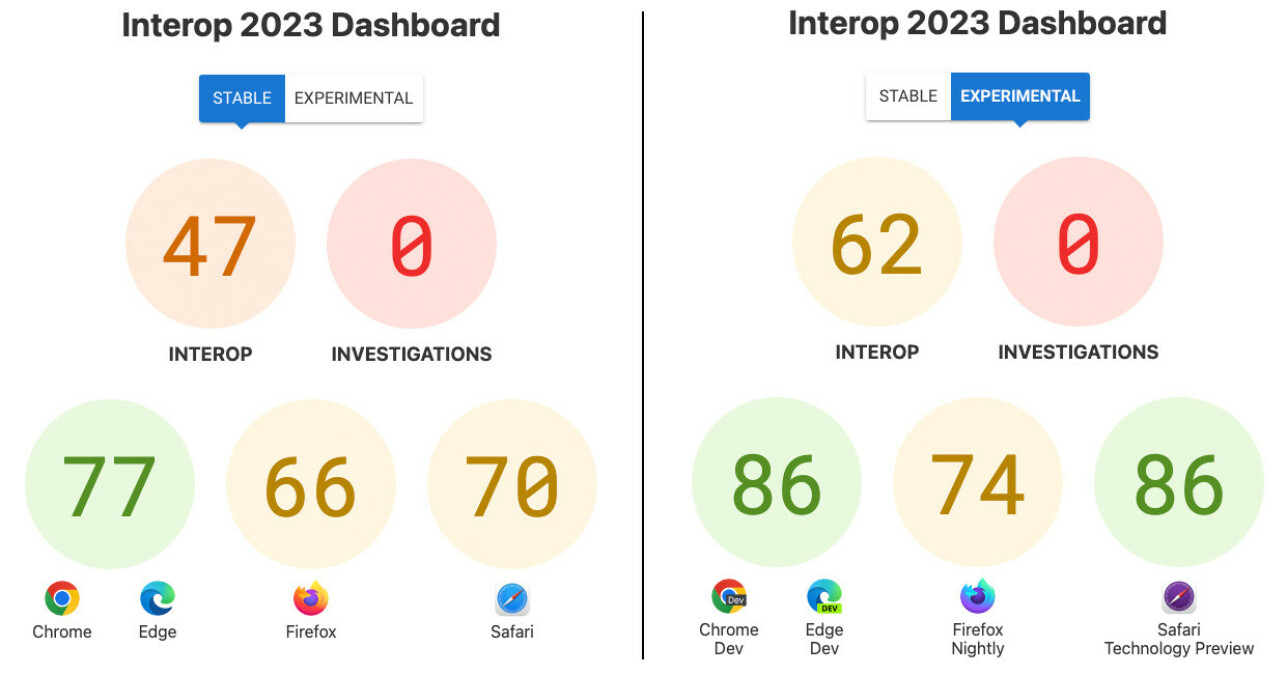 De Chromium-baserte nettleserne Chrome og Edge stiller likt med Safari hvis vi ser på de eksperimentelle versjonene av nettleserne. Firefox sakker akterut. 📸: kode24/Interop 2023