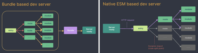 En tradisjonell dev-server (til høyre), vs. en ESM-basert server slik som Vite. 📸: Vitejs.dev