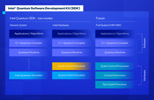 Overblikk over Intels kvante-SDK. 📸: Intel