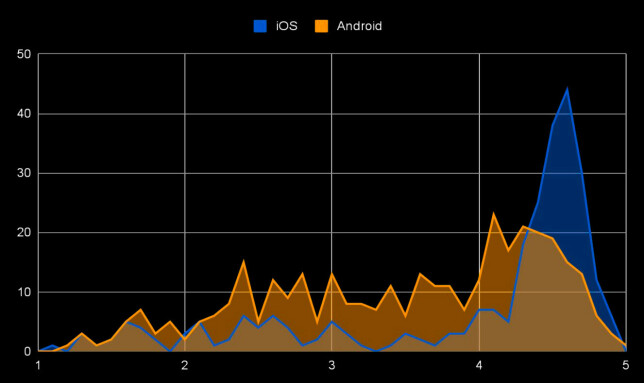 Poengfordeling for iOS (blå) og Android (oransje) apper.  Høyere gjennomsnitt for iOS-apper kan skyldes at det er mulig for apputviklere å tilbakestille poengsummene når nye versjoner kommer ut.  📸: Snarvei