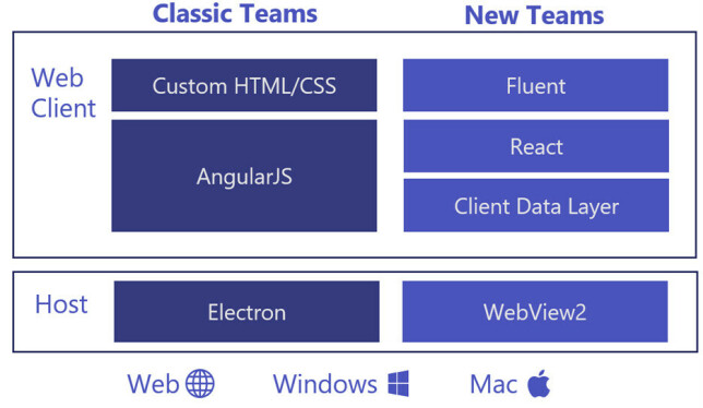 Microsoft har byttet ut AngularJS med React og Electron med WebView2. 📸: Microsoft