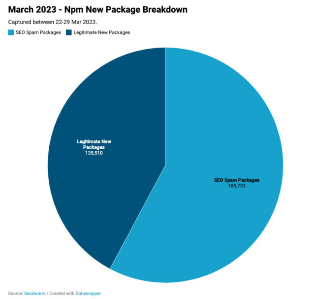 Langt over halvparten av nye NPM-pakker publisert i perioden 22. – 29. mars var spam. 📸: Sandworm