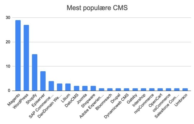 Hvilket CMS de ulike nettbutikkene i analysen bruker har de funnet ut med tjenesten whatcms.org.
