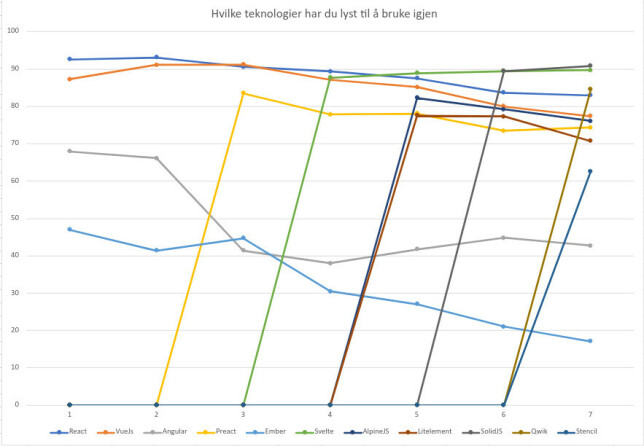 Grafen viser interessen for rammeverk. Hvor villig er du til å bruke en teknologi igjen. 📸: Alv