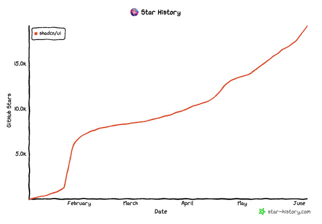 Det er ikke lenge siden første versjon av chadcn/ui så dagens lys, men prosjektet har allerede godt over 19.000 stjerner på GitHub. 📸: star-history.com