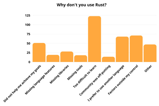 Blant de som ikke er Rust-brukere, oppgir mange vanskelighetsgrad som hovedgrunn til at de ennå ikke har tatt språket i bruk. 📸: Rust Project