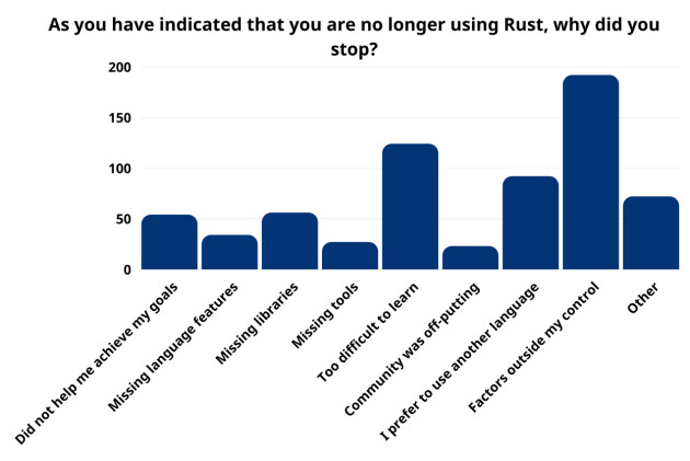 De viktigste grunnene til at tidligere Rust-brukere har sluttet å bruke Rust. 📸: Rust Project