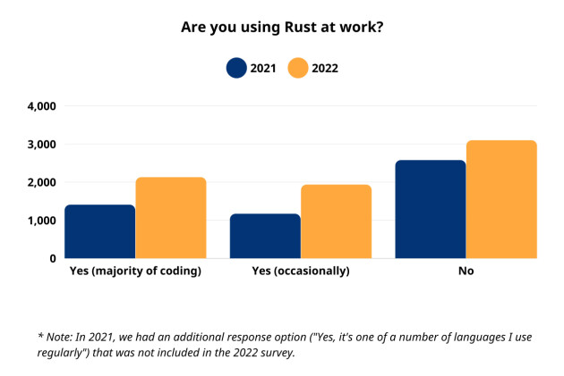 Rust velges stadig oftere som hovedspråk blant de som koder i Rust på jobb. 📸: Rust Project