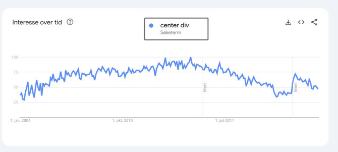 Søkebegrepet "center div" fra januar 2004 til september 2023. 📸: Google Trends