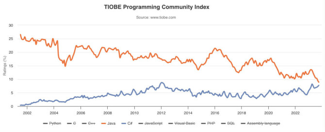 Javas (oransje) popularitet har falt jevnt og trutt de siste 20 årene, mens C# (blå) blir stadig mer populært. 📸: Tiobe