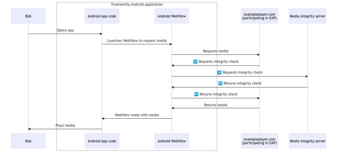 Diagram som viser hvordan Adnroid WebView Media Integrity-API-et vil fungere. 📸: Google