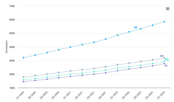 Utviklingen i antall utviklere på GitHub siden 2020. 📸: GitHub