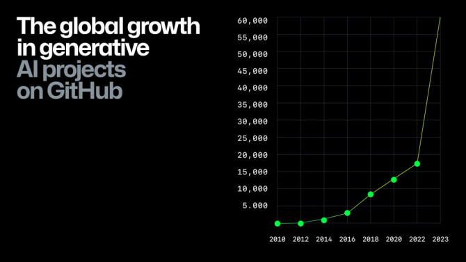 Antallet generative AI-prosjekter på GitHub har skutt i været i 2023. 📸: GitHub
