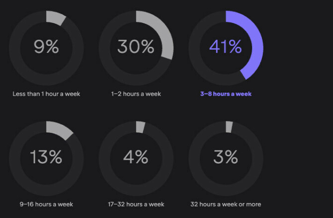 
   Hvor mye tid per uke bruker du på å lære nye verktøy, teknologier eller programmeringsspråk? 📸: JetBrains State of Developer Ecosystem