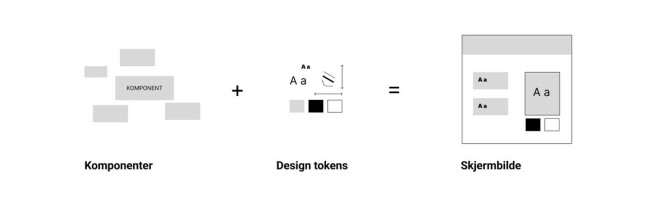 Design tokens + komponenter = Brukergrensesnitt. Brukergrensesnitt settes sammen av komponenter og design tokens. 📸: Bekk